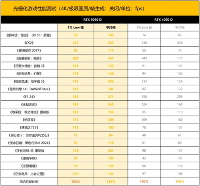 新晉卡皇 ROG ASTRAL RTX5090D夜神顯卡登場！