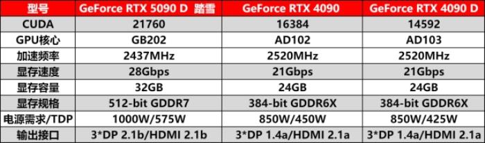 耕升 GeForce RTX 5090 D 解禁全新AI 兵器庫(kù)！DLSS 4開(kāi)啟狂暴性能模式！