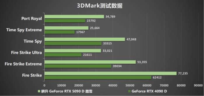 耕升 GeForce RTX 5090 D 解禁全新AI 兵器庫(kù)！DLSS 4開(kāi)啟狂暴性能模式！