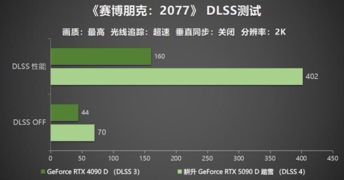 耕升 GeForce RTX 5090 D 解禁全新AI 兵器庫(kù)！DLSS 4開(kāi)啟狂暴性能模式！