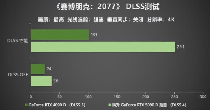 耕升 GeForce RTX 5090 D 解禁全新AI 兵器庫(kù)！DLSS 4開(kāi)啟狂暴性能模式！