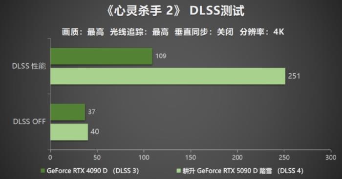 耕升 GeForce RTX 5090 D 解禁全新AI 兵器庫(kù)！DLSS 4開(kāi)啟狂暴性能模式！