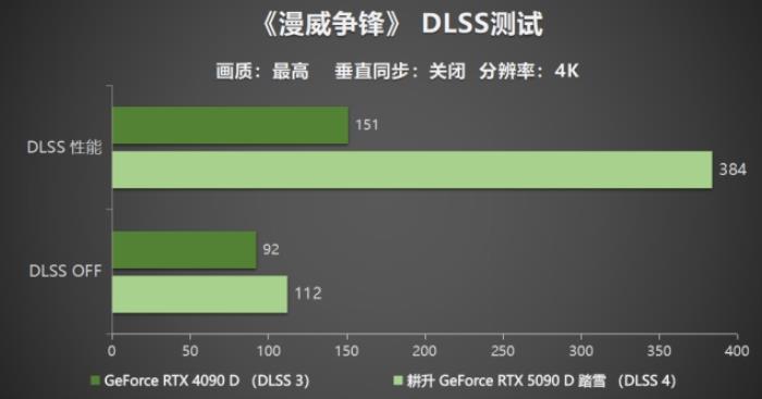 耕升 GeForce RTX 5090 D 解禁全新AI 兵器庫(kù)！DLSS 4開(kāi)啟狂暴性能模式！