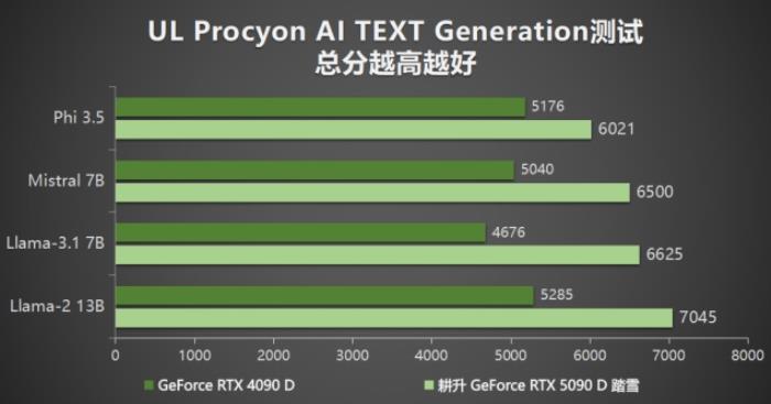 耕升 GeForce RTX 5090 D 解禁全新AI 兵器庫(kù)！DLSS 4開(kāi)啟狂暴性能模式！