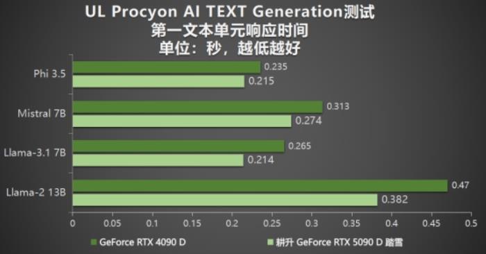 耕升 GeForce RTX 5090 D 解禁全新AI 兵器庫(kù)！DLSS 4開(kāi)啟狂暴性能模式！
