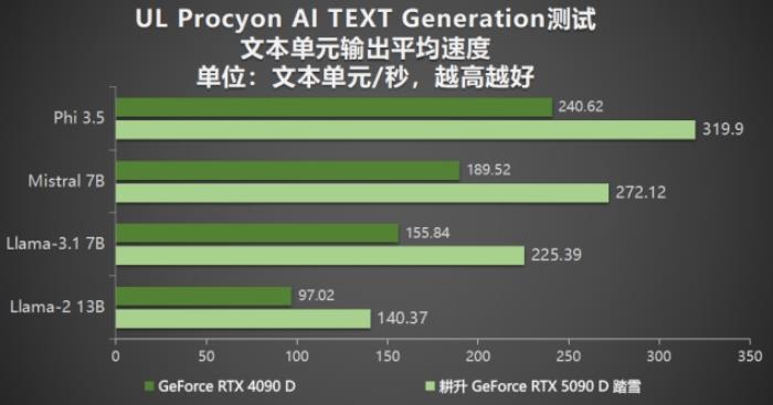 耕升 GeForce RTX 5090 D 解禁全新AI 兵器庫(kù)！DLSS 4開(kāi)啟狂暴性能模式！