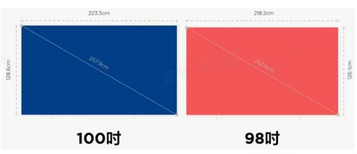 為什么電視廠商都在做100吋？這些行業(yè)內(nèi)幕只有內(nèi)行人才懂！