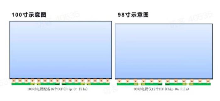 為什么電視廠商都在做100吋？這些行業(yè)內(nèi)幕只有內(nèi)行人才懂！