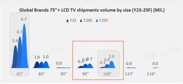 為什么電視廠商都在做100吋？這些行業(yè)內(nèi)幕只有內(nèi)行人才懂！