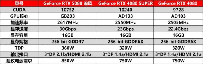 耕風(fēng)御影，刮起更強(qiáng)的風(fēng)暴！耕升 GeForce RTX 5080 追風(fēng)性能解禁！