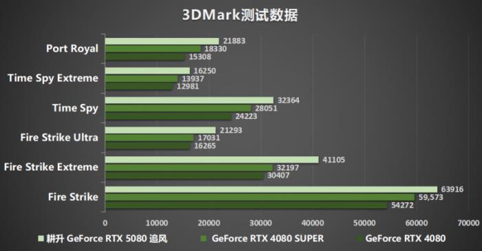耕風(fēng)御影，刮起更強(qiáng)的風(fēng)暴！耕升 GeForce RTX 5080 追風(fēng)性能解禁！
