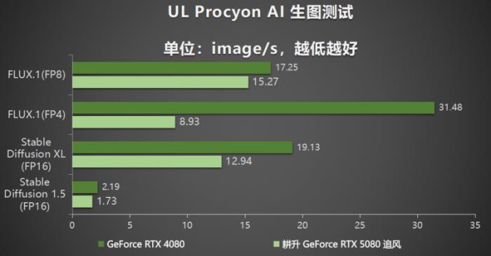 耕風(fēng)御影，刮起更強(qiáng)的風(fēng)暴！耕升 GeForce RTX 5080 追風(fēng)性能解禁！