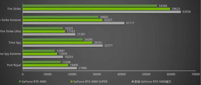DLSS 4攜手影馳 GeForce RTX 5080 魔刃，解封性能超越上代卡皇！