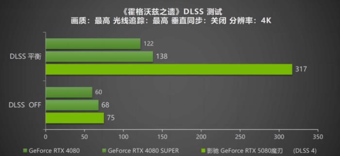 DLSS 4攜手影馳 GeForce RTX 5080 魔刃，解封性能超越上代卡皇！