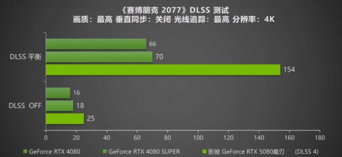 DLSS 4攜手影馳 GeForce RTX 5080 魔刃，解封性能超越上代卡皇！
