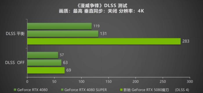 DLSS 4攜手影馳 GeForce RTX 5080 魔刃，解封性能超越上代卡皇！