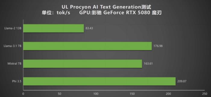 DLSS 4攜手影馳 GeForce RTX 5080 魔刃，解封性能超越上代卡皇！
