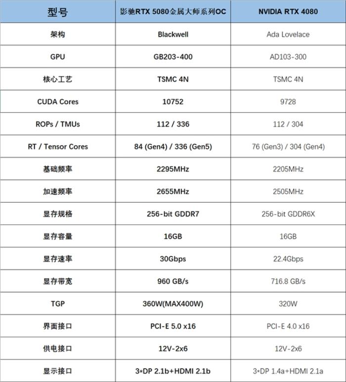 支持DLSS4，影馳 RTX 5080 金屬大師OC評測