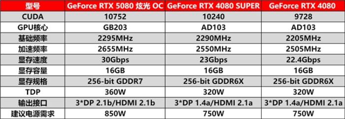 DLSS 4性能沖鋒，耕升 RTX 5080炫光 OC值得擁有