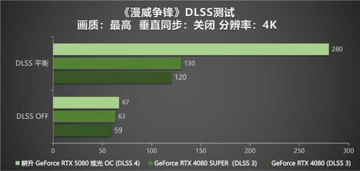 DLSS 4性能沖鋒，耕升 RTX 5080炫光 OC值得擁有