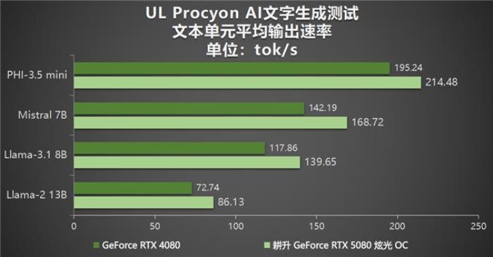 DLSS 4性能沖鋒，耕升 RTX 5080炫光 OC值得擁有