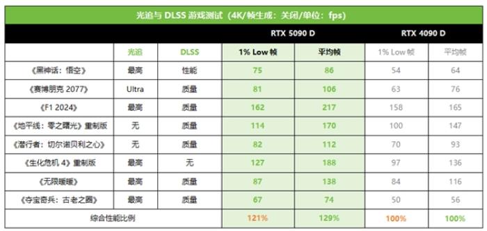 技嘉RTX 5090 D和 5080系列顯卡開售，性能猛獸降臨