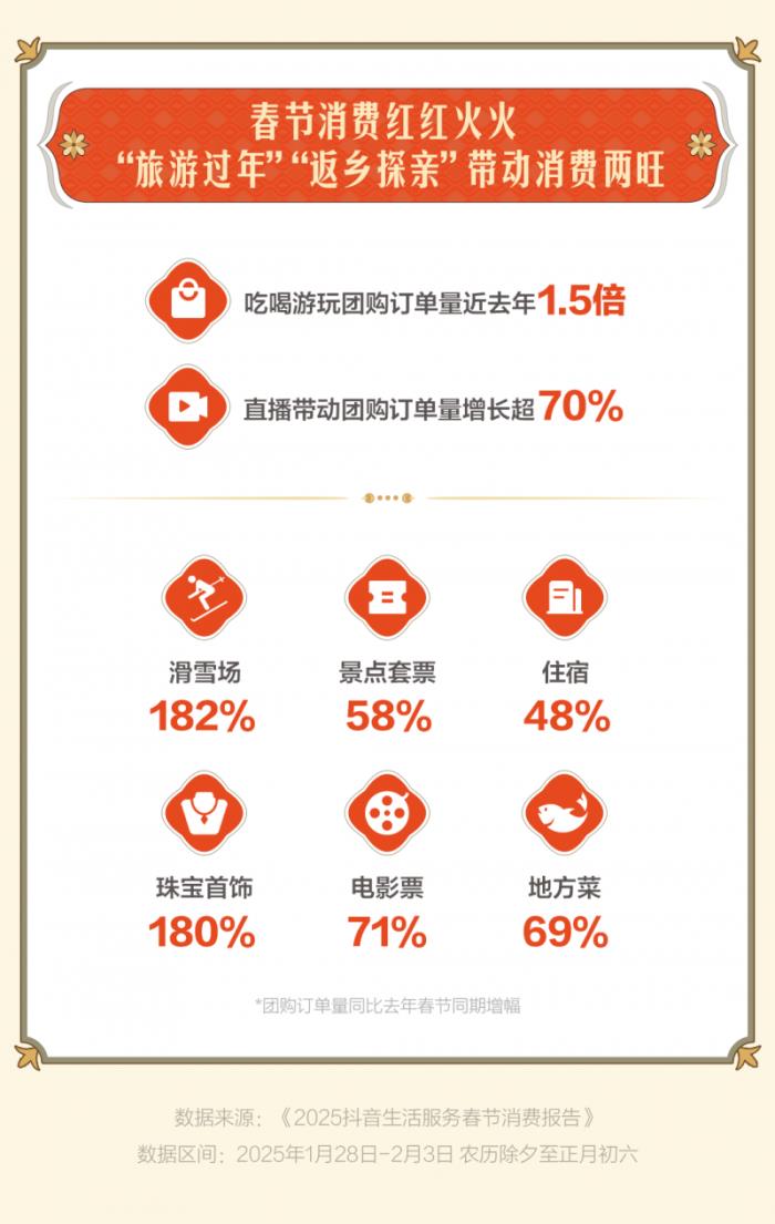 “古城古鎮(zhèn)游”成過(guò)年搭子，惠山古鎮(zhèn)、忻州古城等抖音團(tuán)購(gòu)?fù)仍鲩L(zhǎng)超3倍