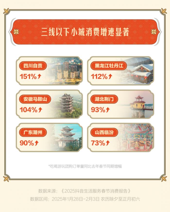 “古城古鎮(zhèn)游”成過(guò)年搭子，惠山古鎮(zhèn)、忻州古城等抖音團(tuán)購(gòu)?fù)仍鲩L(zhǎng)超3倍