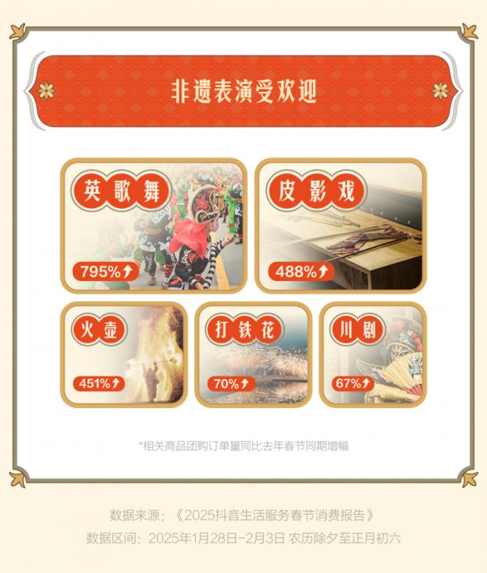 “古城古鎮(zhèn)游”成過(guò)年搭子，惠山古鎮(zhèn)、忻州古城等抖音團(tuán)購(gòu)?fù)仍鲩L(zhǎng)超3倍