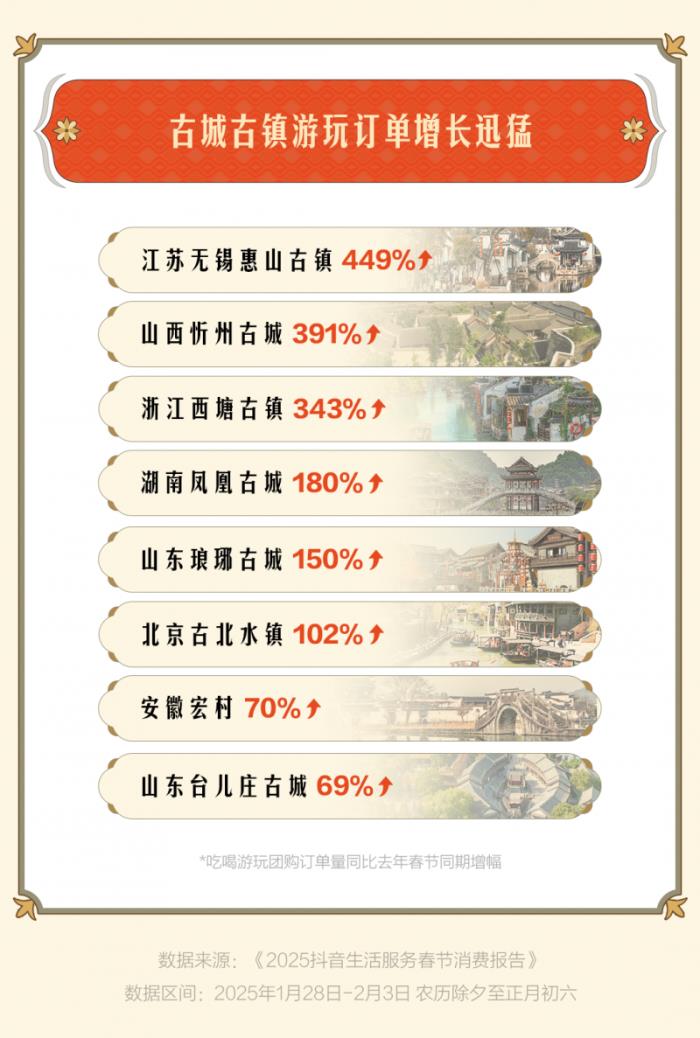 “古城古鎮(zhèn)游”成過(guò)年搭子，惠山古鎮(zhèn)、忻州古城等抖音團(tuán)購(gòu)?fù)仍鲩L(zhǎng)超3倍