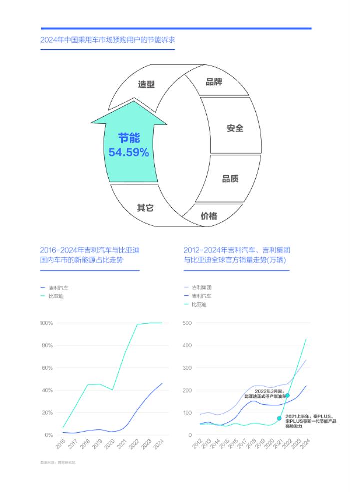 易車研究院發(fā)布“購車決策洞察報(bào)告之能耗篇/吉利汽車競爭力分析報(bào)告(2025版)”