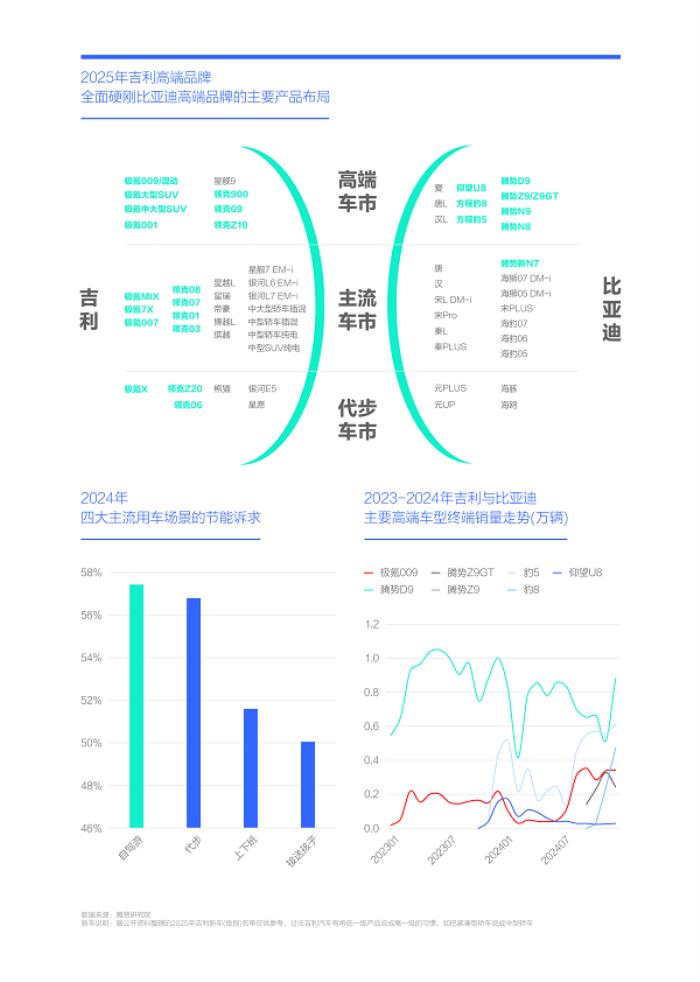 易車研究院發(fā)布“購車決策洞察報(bào)告之能耗篇/吉利汽車競爭力分析報(bào)告(2025版)”