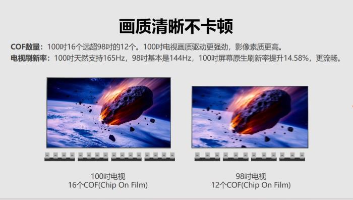 100吋和98吋，為什么聰明人秒選100吋？一文給你講透