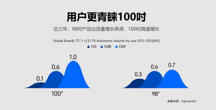 100吋和98吋，為什么聰明人秒選100吋？一文給你講透