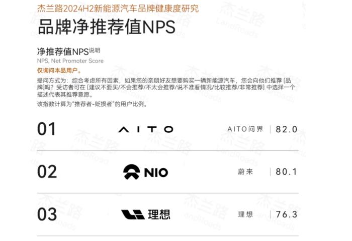 新春返程無憂！問界新M7憑19.7萬銷量穩(wěn)居2024年新勢力銷冠