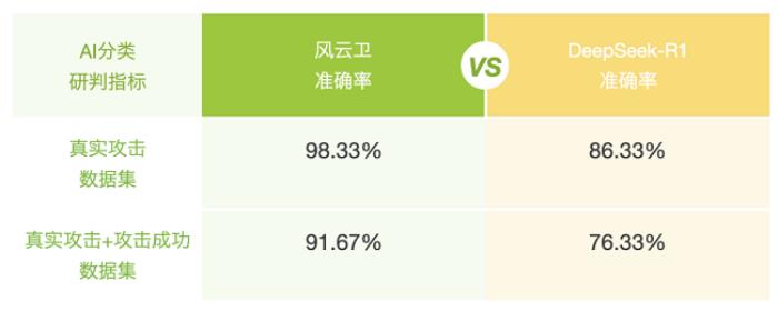 深度整合丨綠盟科技集成DeepSeek，實現(xiàn)雙模型底座共生