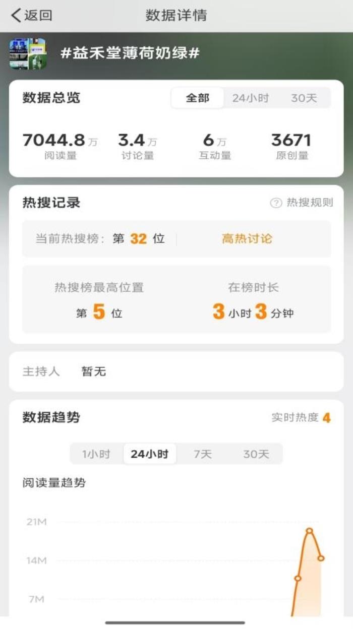 益禾堂開年大爆！喜提熱搜“第5名”，以“益趣東方敬年輕”開啟新年?duì)I銷新范式