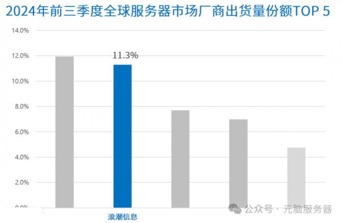 浪潮信息: 元腦服務(wù)器快速增長(zhǎng)，市占率列Gartner最新報(bào)告全球前二！