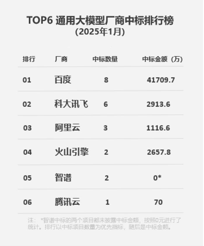 百度1月大模型中標(biāo)金額遙遙領(lǐng)先，全棧發(fā)力引領(lǐng)行業(yè)新格局
