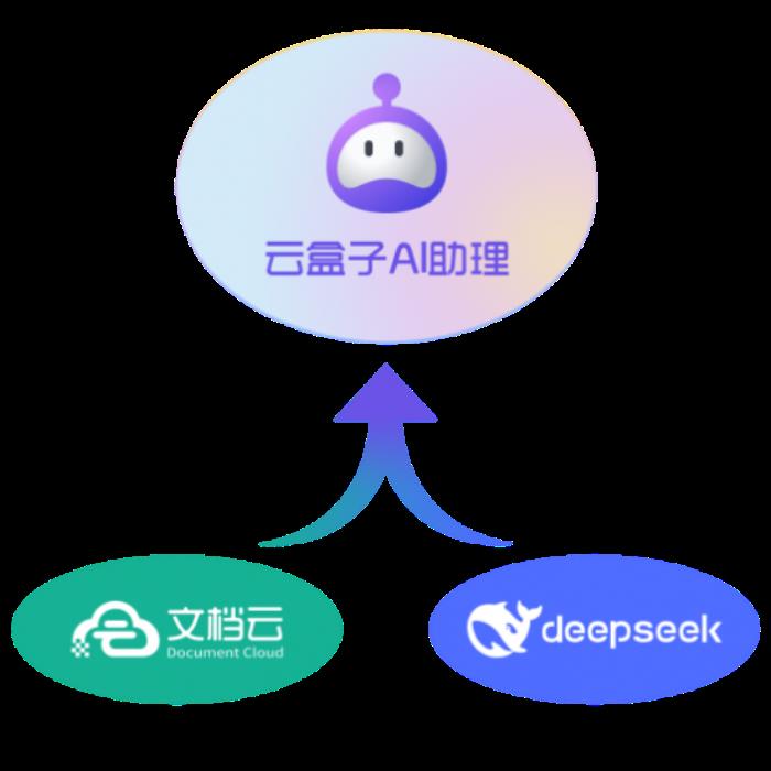 DeepSeek加持，云盒子AI知識庫更“聰明”了！