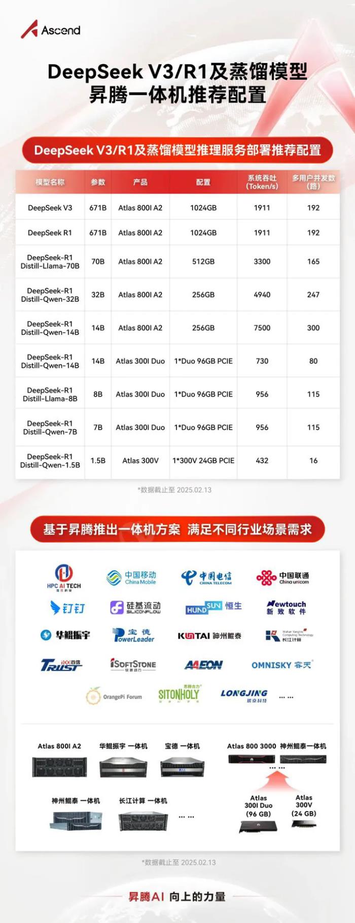 最佳拍檔：以“向上的力量”為DeepSeek提供穩(wěn)定可靠的算力底座