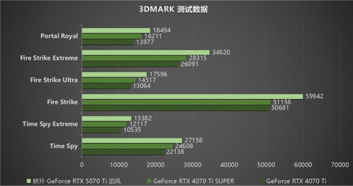 DLSS 4用實(shí)力告訴你！耕升 GeForce RTX 5070 Ti 追風(fēng)不再是4K入門選擇