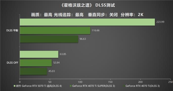 DLSS 4用實(shí)力告訴你！耕升 GeForce RTX 5070 Ti 追風(fēng)不再是4K入門選擇