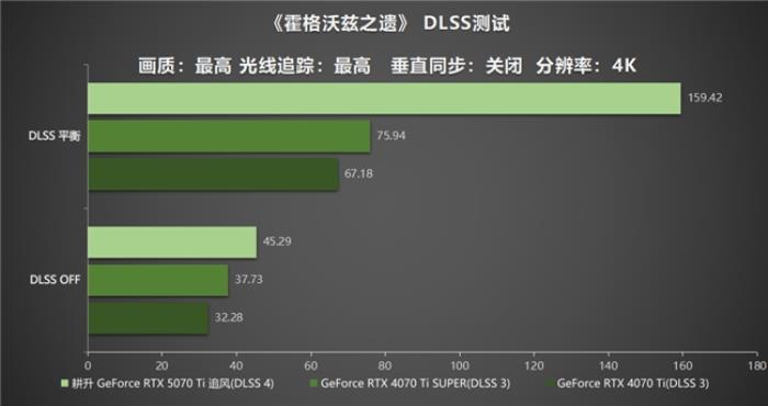 DLSS 4用實(shí)力告訴你！耕升 GeForce RTX 5070 Ti 追風(fēng)不再是4K入門選擇