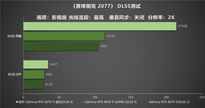 DLSS 4用實(shí)力告訴你！耕升 GeForce RTX 5070 Ti 追風(fēng)不再是4K入門選擇