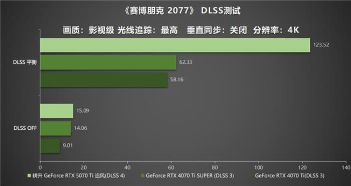 DLSS 4用實(shí)力告訴你！耕升 GeForce RTX 5070 Ti 追風(fēng)不再是4K入門選擇