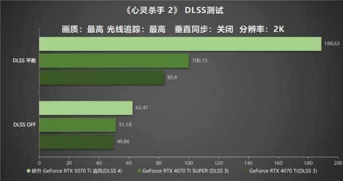 DLSS 4用實(shí)力告訴你！耕升 GeForce RTX 5070 Ti 追風(fēng)不再是4K入門選擇