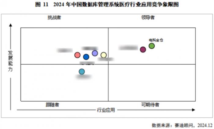 金倉(cāng)數(shù)據(jù)庫(kù)位居中國(guó)醫(yī)療、交通行業(yè)領(lǐng)導(dǎo)者象限首位