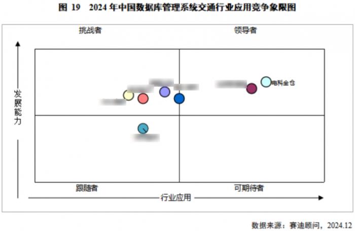 金倉(cāng)數(shù)據(jù)庫(kù)位居中國(guó)醫(yī)療、交通行業(yè)領(lǐng)導(dǎo)者象限首位