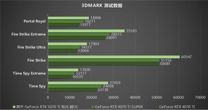 炫酷來襲，耕升 GeForce RTX 5070 Ti 炫光·超 OC帶來超高性能